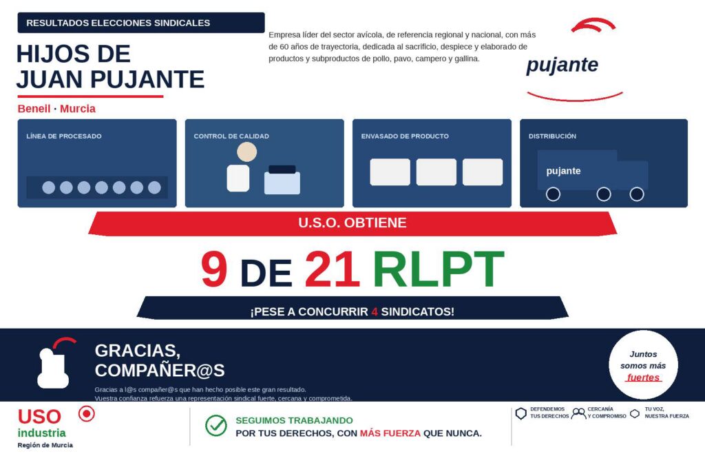 USO gana en Pujante